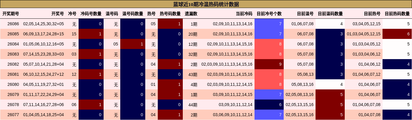 冷温热码分析