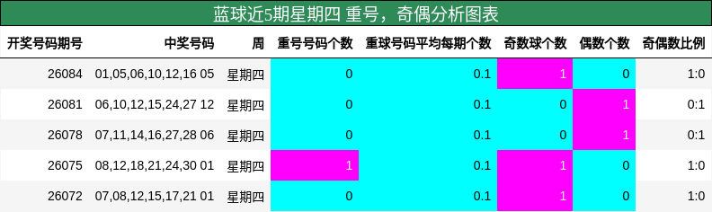 重号分析，奇偶分析
