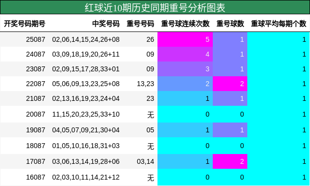 重号分析