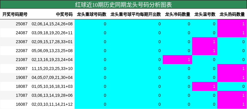 龙头号码分析
