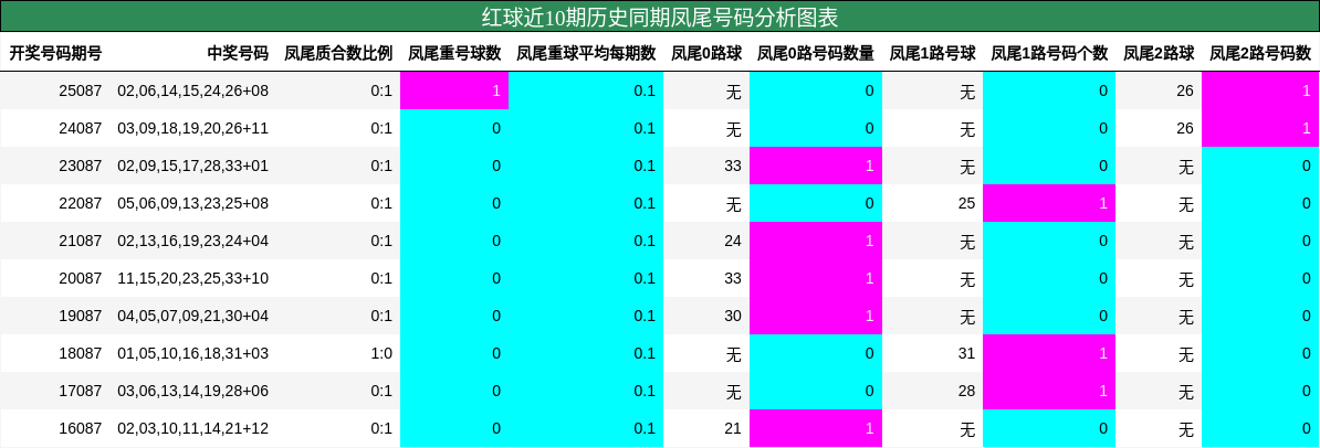 凤尾号码分析