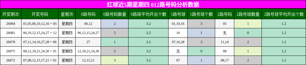 012路号码分析