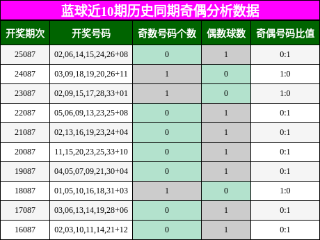 奇偶分析
