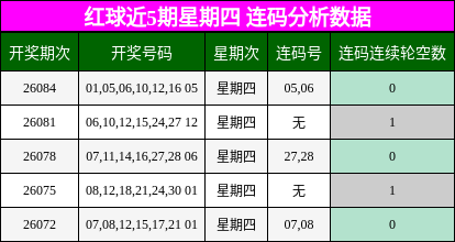 连码分析