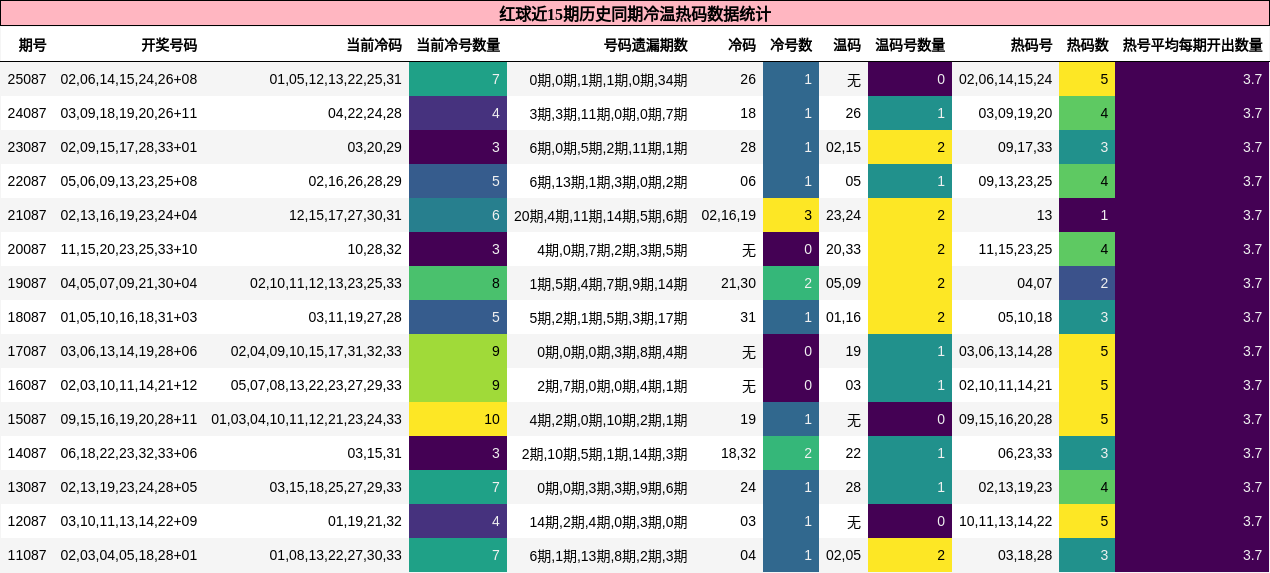 冷温热码分析