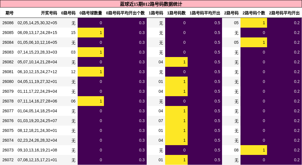 012路号码分析