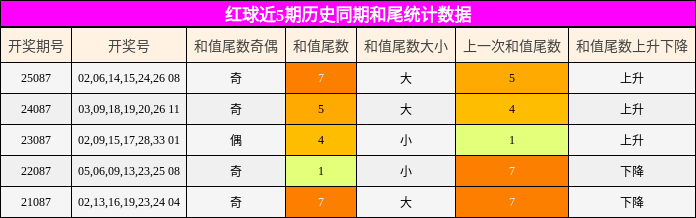 和尾分析