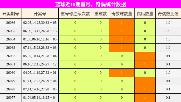 重号分析，奇偶分析