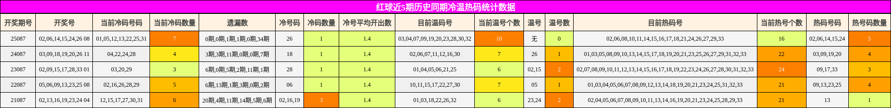 冷温热码分析