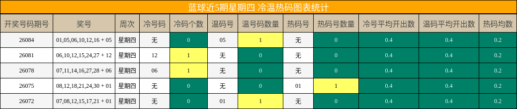 冷温热码分析