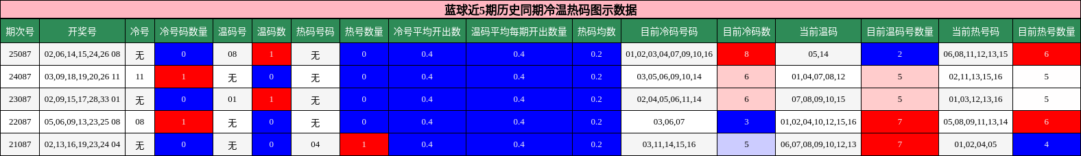 蓝球近5期历史同期冷温热码图示数据