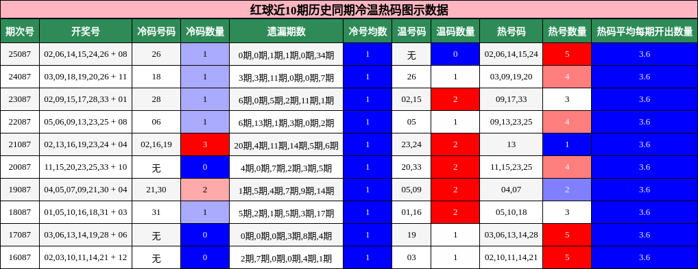 红球近10期历史同期冷温热码图示数据