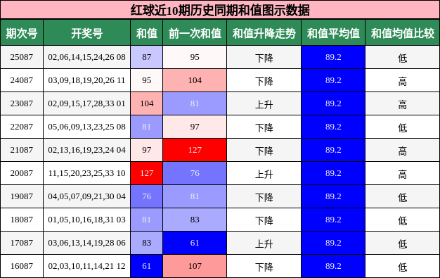 红球近10期历史同期和值图示数据