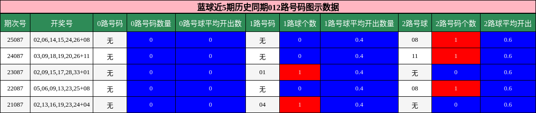 蓝球近5期历史同期012路号码图示数据