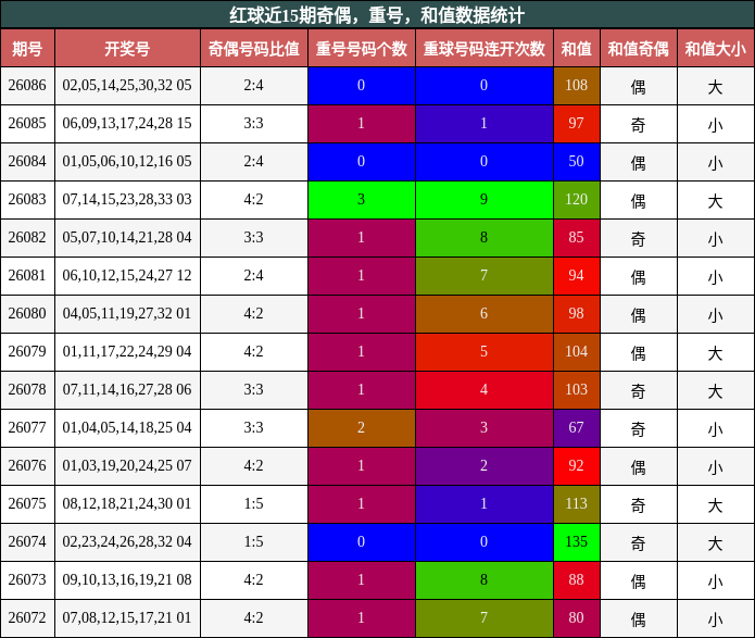 奇偶分析，重号分析，和值分析