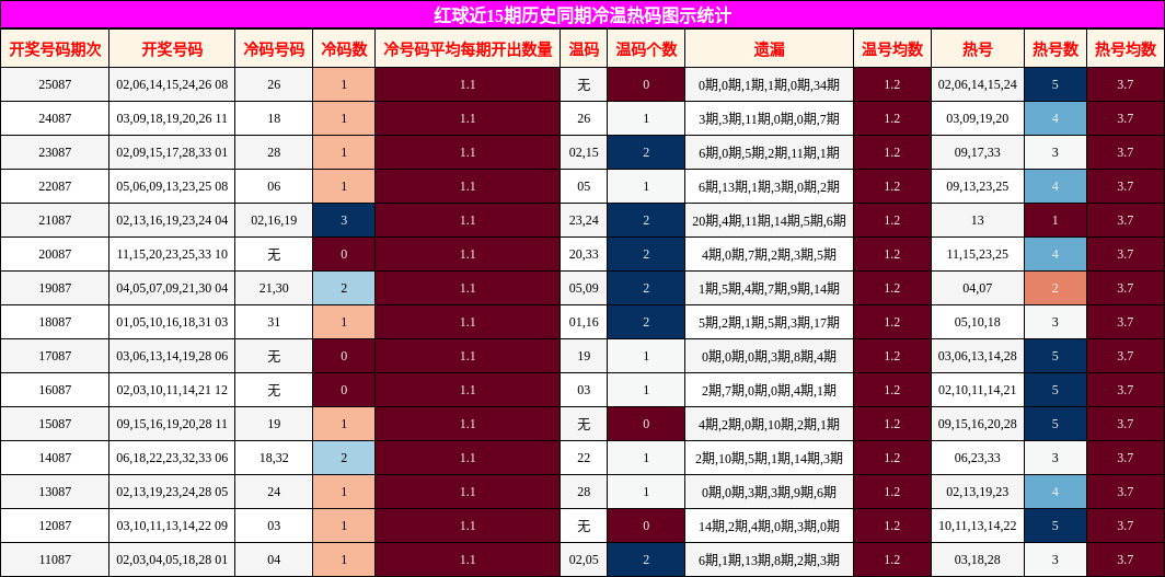 冷温热码分析