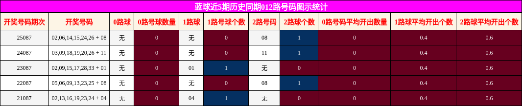 012路号码分析