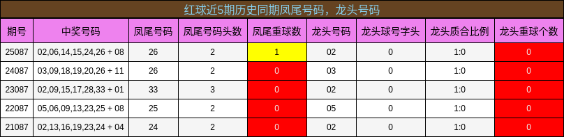 凤尾号码分析，龙头号码分析