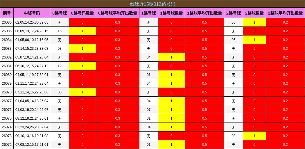 012路号码分析