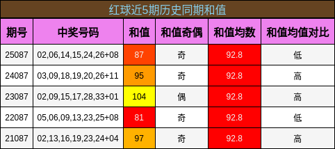 和值分析