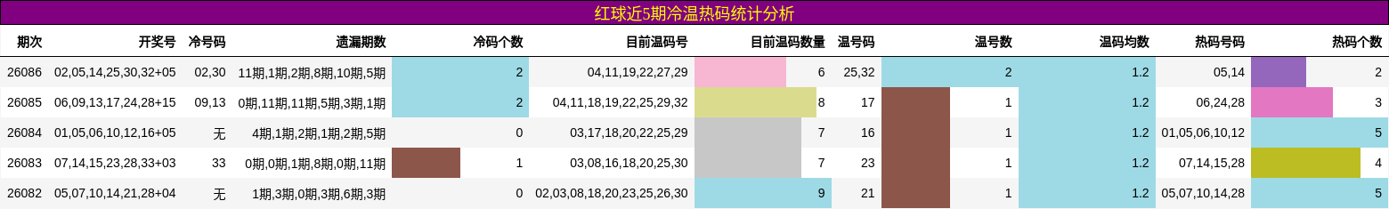 红球近5期冷温热码统计分析