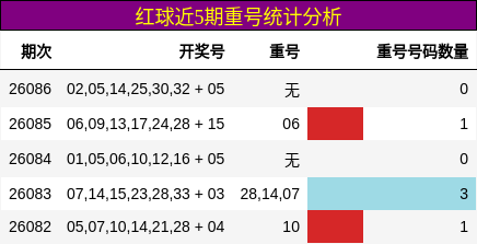 红球近5期重号统计分析