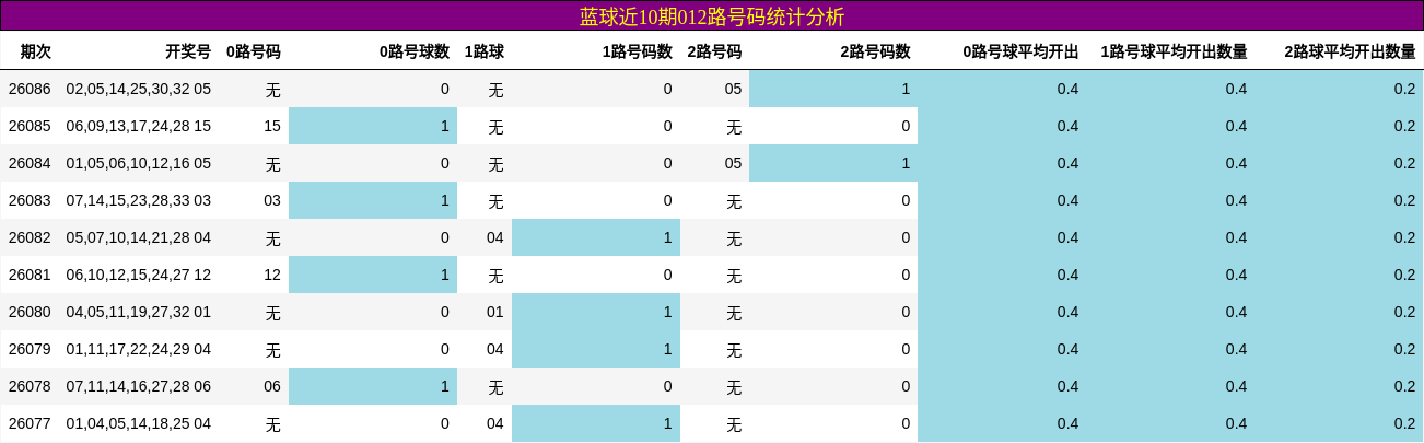 蓝球近10期012路号码统计分析
