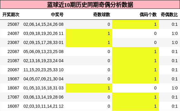 奇偶分析