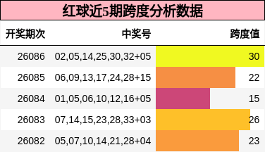 跨度分析
