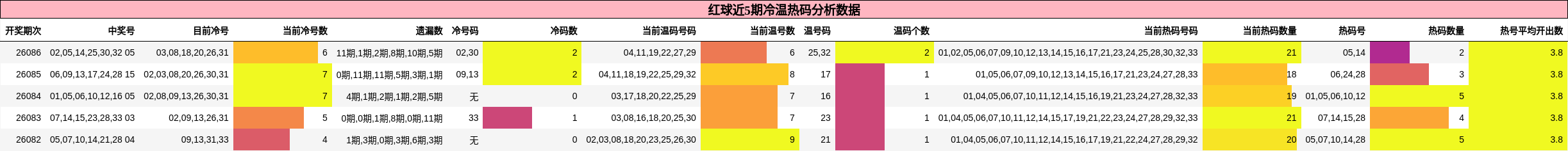 冷温热码分析