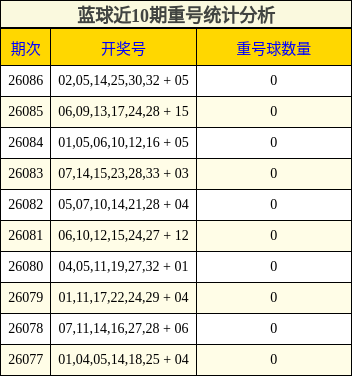 蓝球近10期重号统计分析