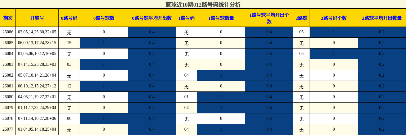 蓝球近10期012路号码统计分析