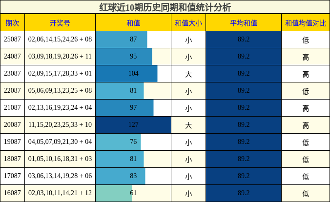 红球近10期历史同期和值统计分析