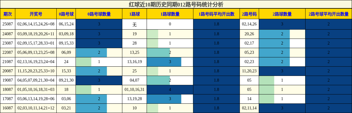 红球近10期历史同期012路号码统计分析