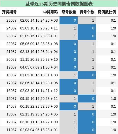 奇偶分析