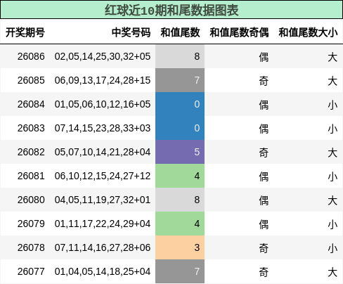 和尾分析