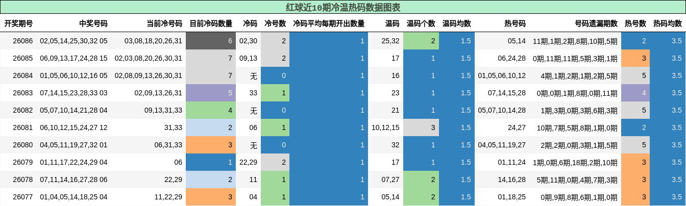 冷温热码分析