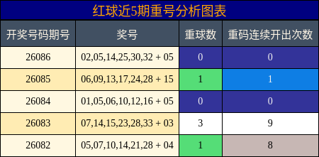 重号分析