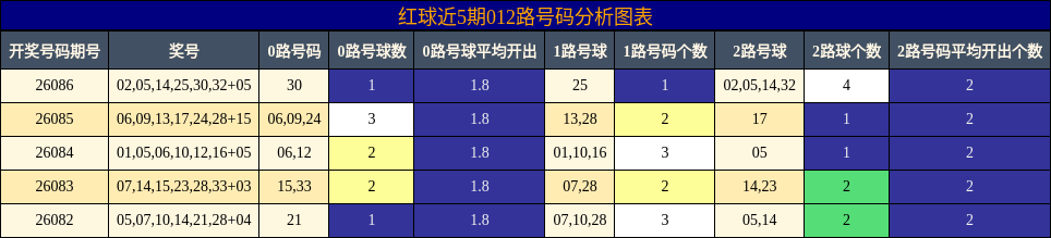012路号码分析
