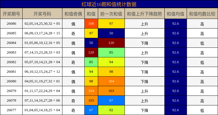 和值分析
