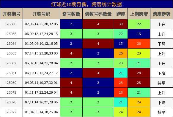 奇偶分析，跨度分析
