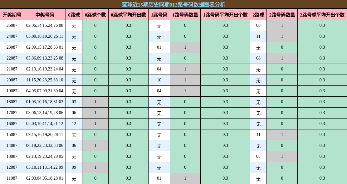012路号码分析