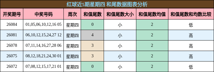 和尾分析