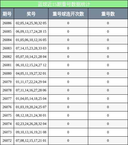重号分析