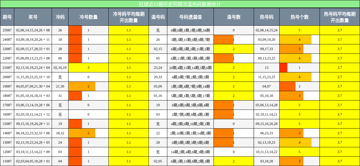 冷温热码分析