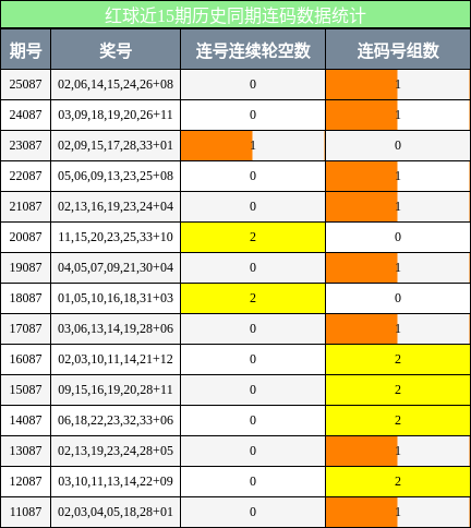 连码分析