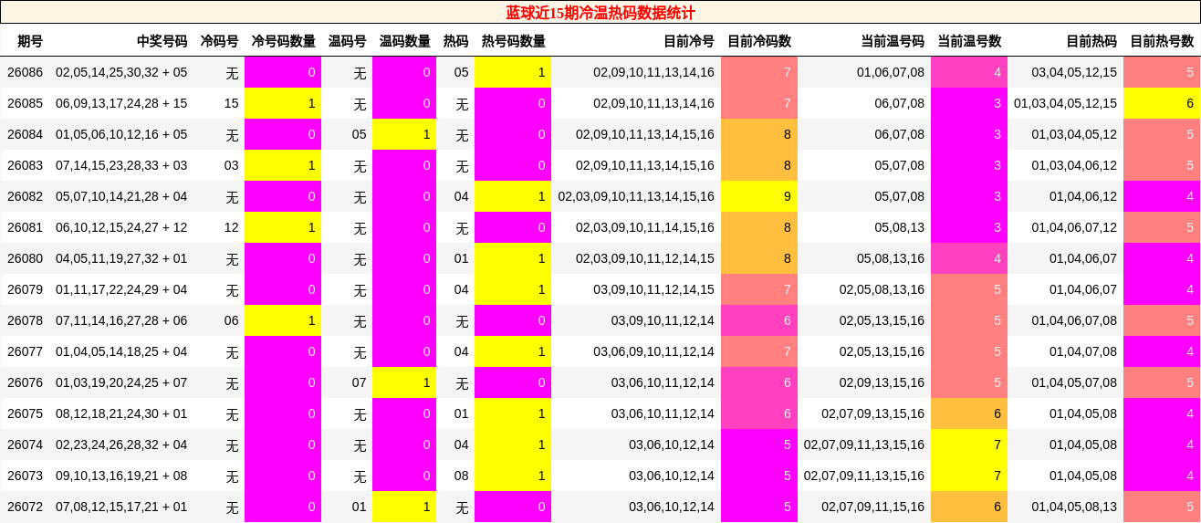 蓝球近15期冷温热码数据统计