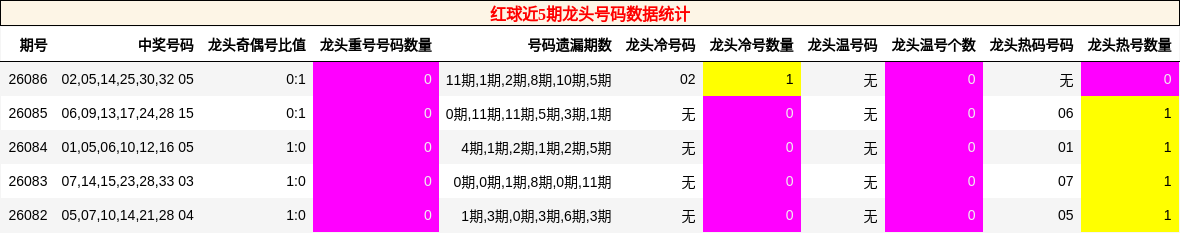 红球近5期龙头号码数据统计