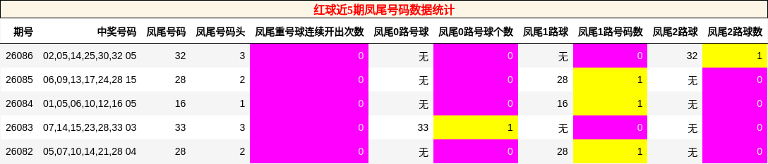 红球近5期凤尾号码数据统计