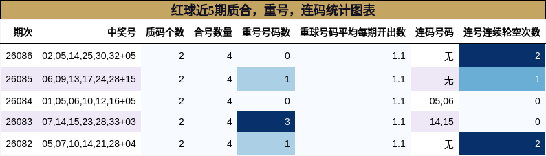 质合分析，重号分析，连码分析